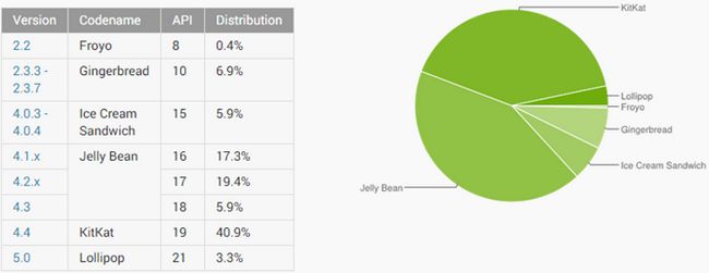 Fotografía - Números de distribución de la plataforma Android actualizada, Lollipop más que duplica a 3,3% como Android 4.3 Y Abajo Lose Lentamente Ground