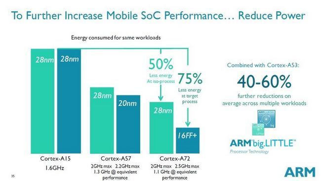 ARM Cortex A72 potencia reducida