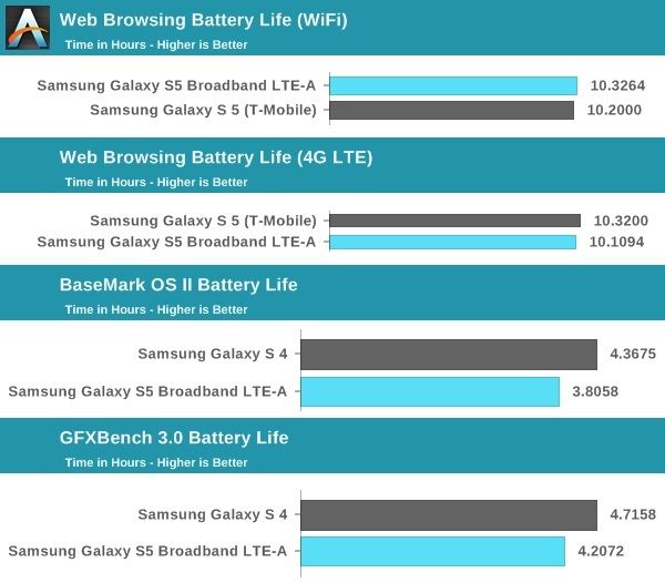 Galaxy S5 vs LTE-A rendimiento de la batería