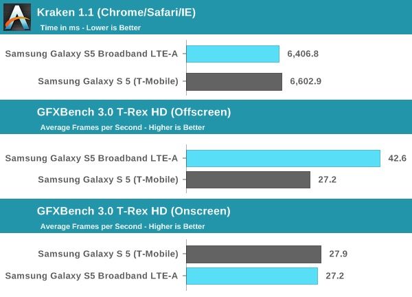 Galaxy LTE-A de la CPU y la GPU de referencia