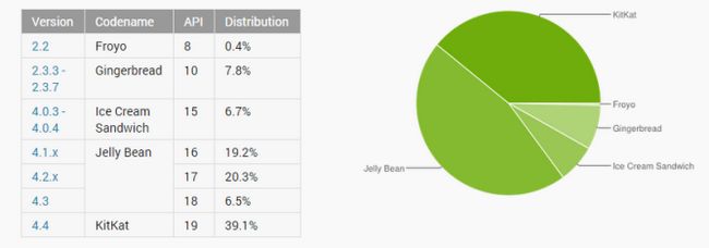 Fotografía - Números de Distribución Google actualizaciones de plataforma Android, KitKat Muestra grandes ganancias Y Lollipop sigue sin hacer el corte