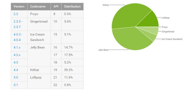 Fotografía - Números Plataforma de Distribución Actualizado-Lollipop sigue subiendo lenta pero segura, ahora más de 12%
