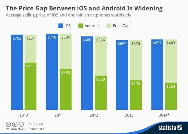 Infografía: El precio brecha entre iOS y Android se está ampliando | Statista