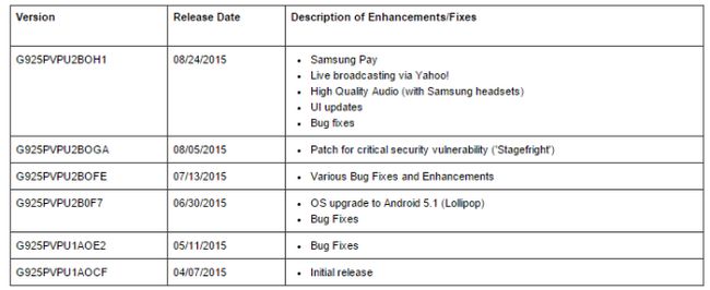 Fotografía - Samsung Pago y otros cambios de inicio el despliegue del Sprint S6 y S6 Edge