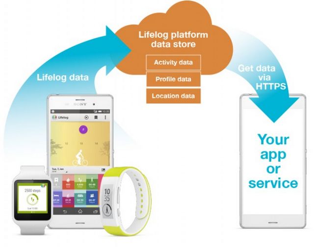 Fotografía - Sony presenta su API LifeLog Para 'Ampliación de la App Con Lifestyle de datos'