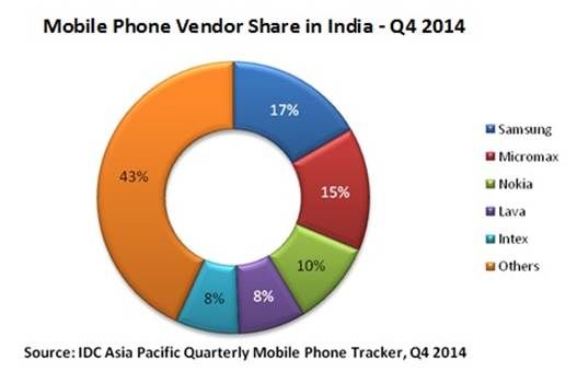 Mobile-Phone-Market-Share-En-India-Q4-2014-IDC