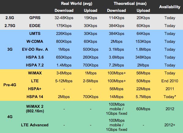 Fotografía - 4G vs LTE - diferencias claves explicó