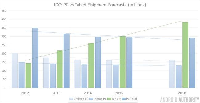 PC vs envíos Tablet 2015