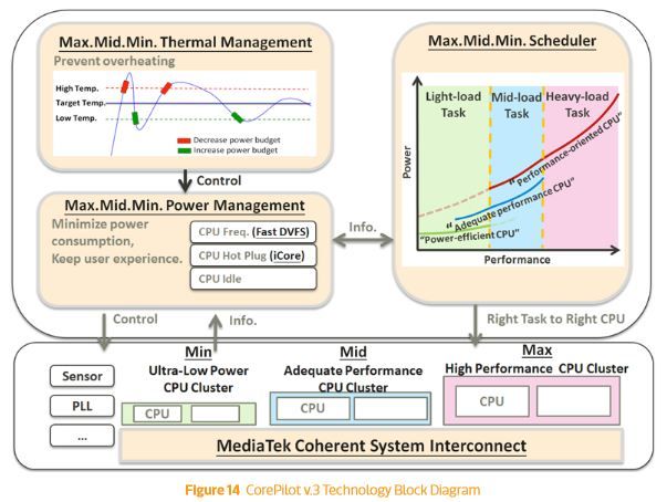 MediaTek CorePilot 3 diagrama