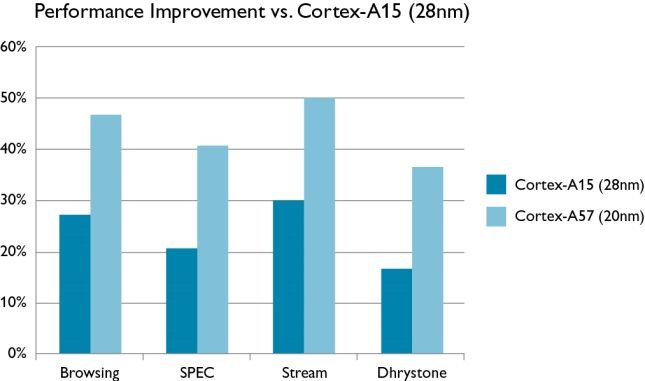 Cortex-A15 vs rendimiento Cortex-A57