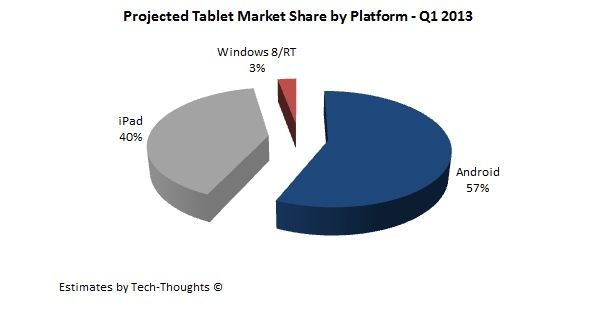 Q1 cuota de mercado de Tablet 2013