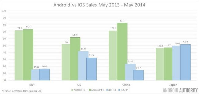 Android vs iOS ventas de 2013 y 2014