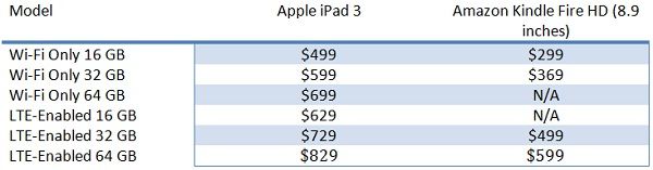 apple ipad 3 vs amazon precio HD enciende el fuego