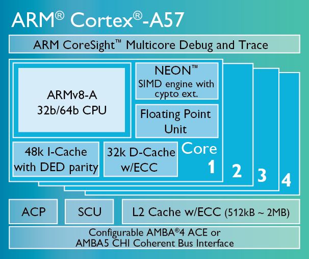 Chipset AMD ARM Cortex A57