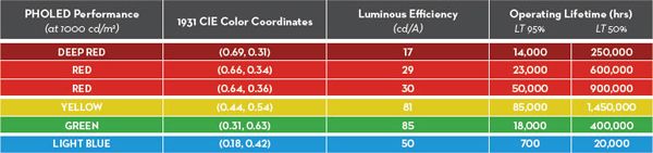 Diferentes PHOLEDs colores tienen niveles únicos de eficiencia y funcionamiento vidas.