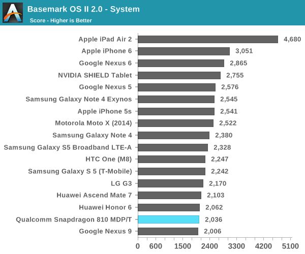 Snapdragon 810 Sistema Basemark
