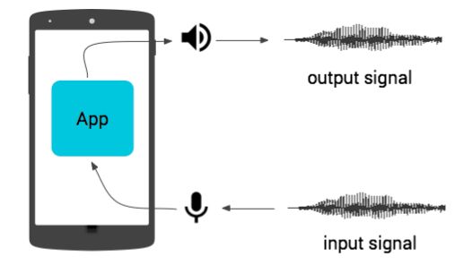 Fotografía - Android Audio Latencia en Profundidad: está mejorando, sobre todo con el Nexus 5X Y 6P