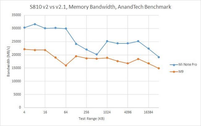 Snapdragon 810 v2 memoria de ancho de banda