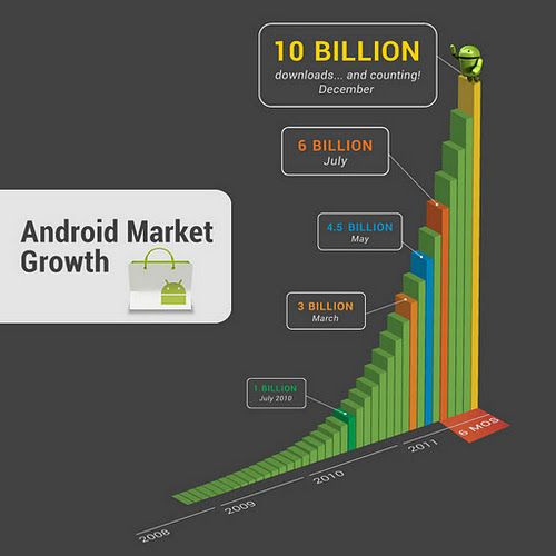 Fotografía - Android Market - 10 mil millones de la aplicación Descargas hasta ahora. Ahora, 1 mil millones de descargas por mes