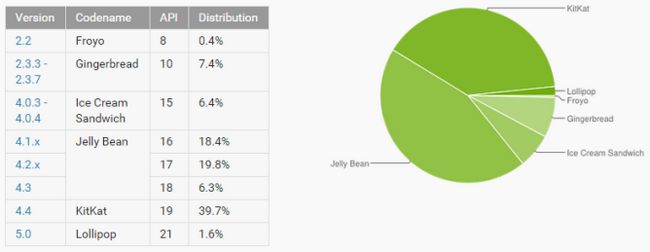 Fotografía - Números de distribución de la plataforma Android Actualización, Lollipop Ahora El 21% de los dispositivos