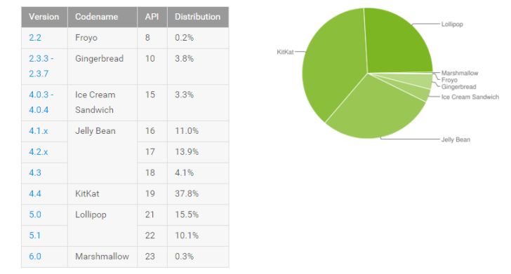 Fotografía - Números de distribución de la plataforma Android Actualizado, Marshmallow hace su primera aparición en el 0,3%