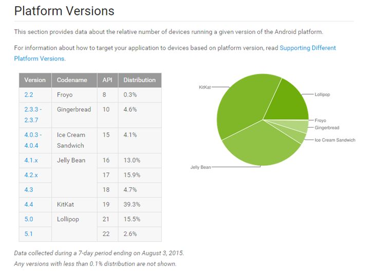 Fotografía - Android Plataforma Versión números de distribución para junio y julio Ahora Up - Lollipop hasta el 18,1% de todos los dispositivos
