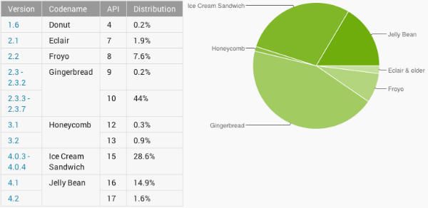 android-distribución-marzo-jelly-bean
