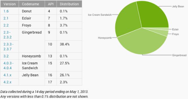 Jelly Bean-Android-stats-May-1