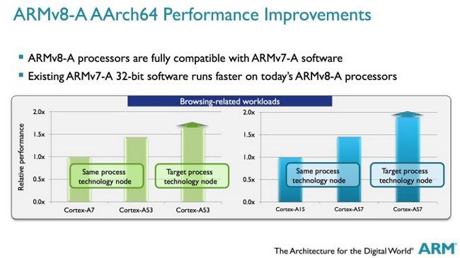 ARM Mejoras de rendimiento AArch64