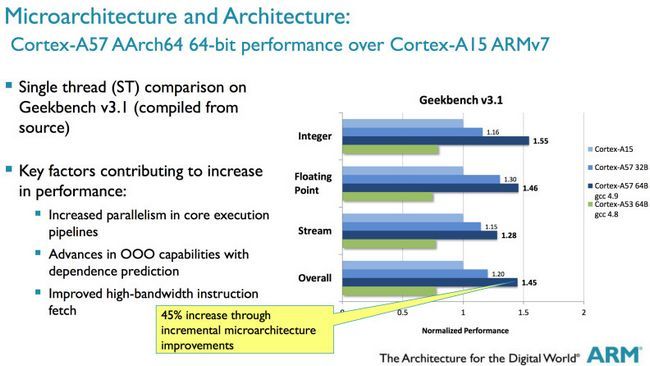 ARM Cortex A57 AArch64 rendimiento de 64 bits sobre la corteza A-15 ARMv7