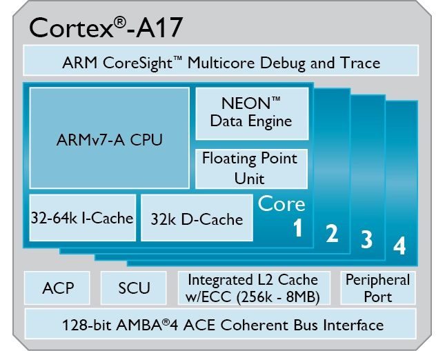 Cortex_A17