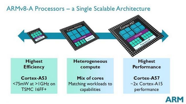 Procesadores ARMv8-A - una sola architectue escalable