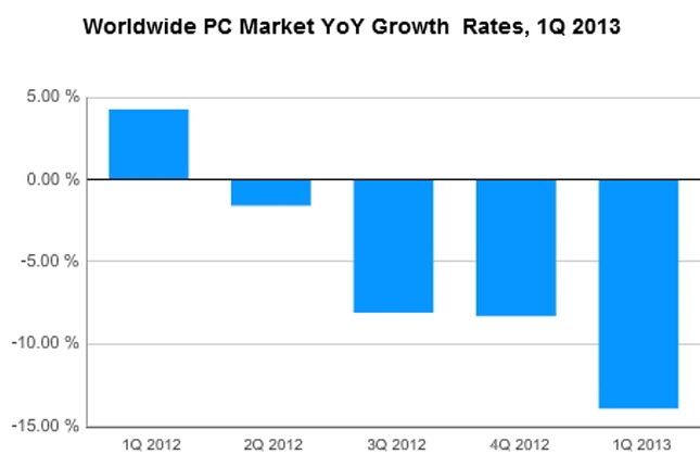 Año tras año los datos de IDC las ventas de PC