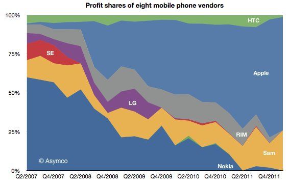 Apple, Samsung lucro