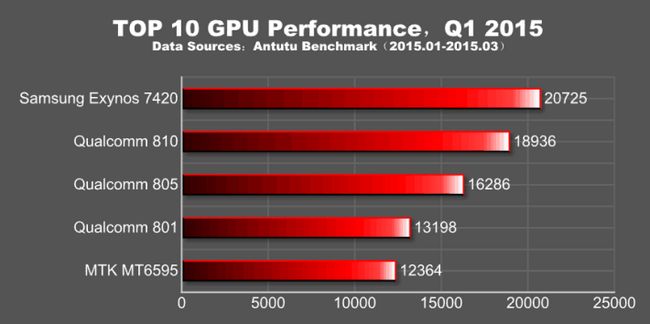 AnTuTu superior GPU Q1 2015