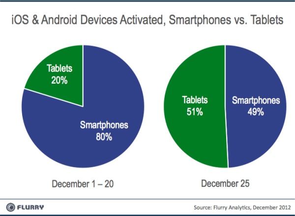 Tablets_vs_Smartphones_Xmas2012 redimensionada-600-