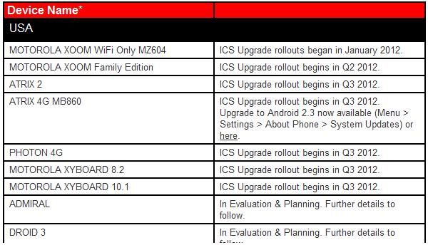 Motorola ICS actualización de la Lista