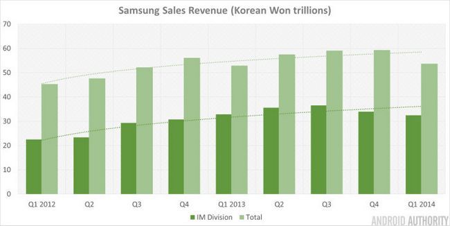 Samsung Q1 2014 Ingresos por ventas