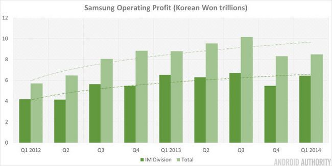 Samsung Q1 2014 Beneficio Operativo