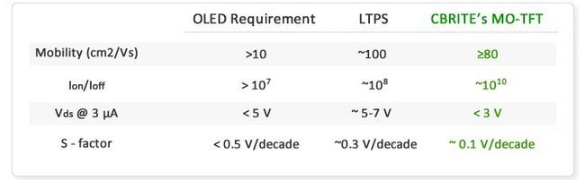 LTPS vs rendimiento CBRITE con OLED