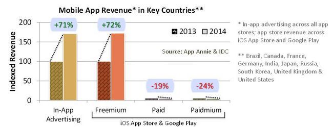 Crecimiento tipo de ingresos App IDC App Annie