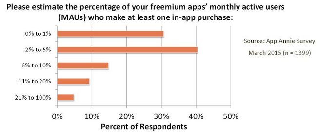 Base de clientes Freemium App Annie