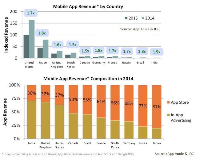 App tendencias de los ingresos por país IDC App Annie