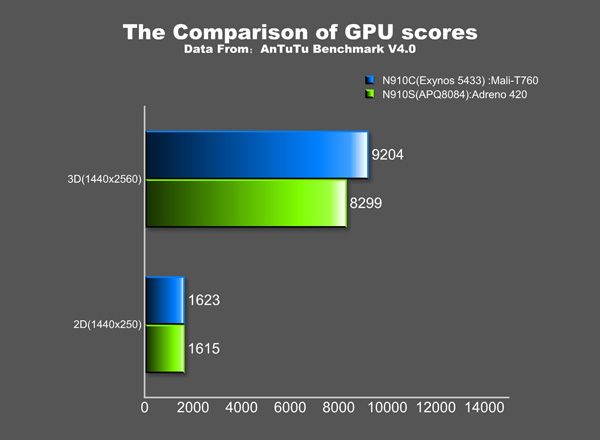 Exynos 5433 vs Snapdragon 805 GPU AnTuTu