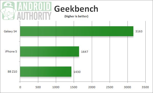 Galaxy S4 Geekbench referencia