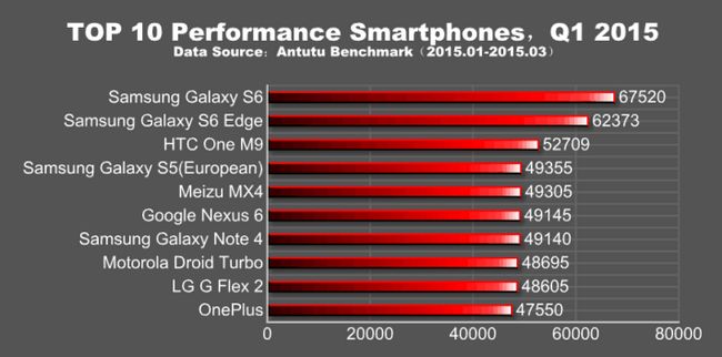 AnTuTu 10 smartphones superior Q1 2015