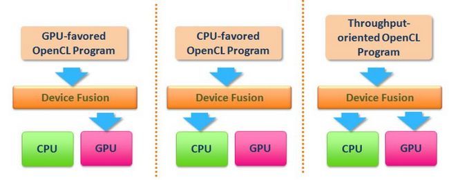 MediaTek Fusión Dispositivo CPU GPU tecnología