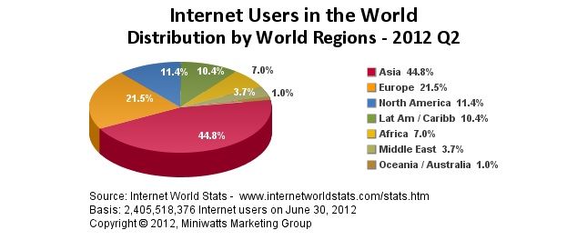 Estadísticas de uso de Internet
