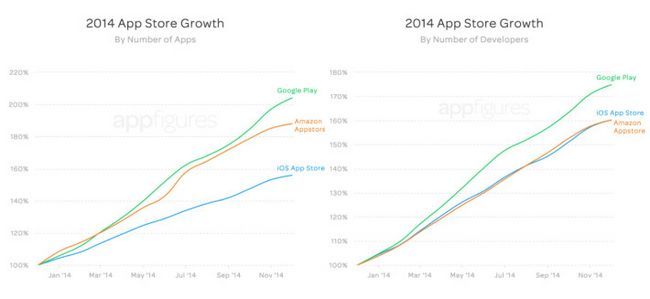 crecimiento de las tiendas de aplicaciones y desarrolladores