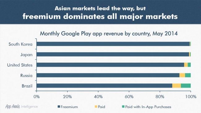 Los mercados asiáticos Google Play Store